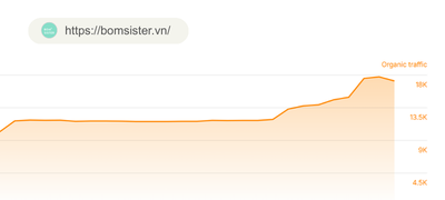 Biểu đồ traffic bomsister.vn ba tháng gần nhất, đo bằng Ahrefs · Organic traffic