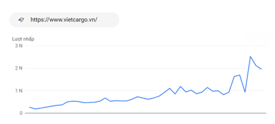 Traffic vietcargo.vn