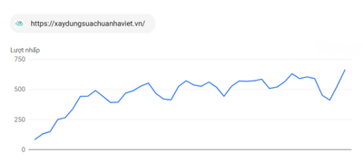 Biểu đồ traffic xaydungsuachuanhaviet.vn ba tháng gần nhất, đo bằng Google Search Console · Lượt nhấp