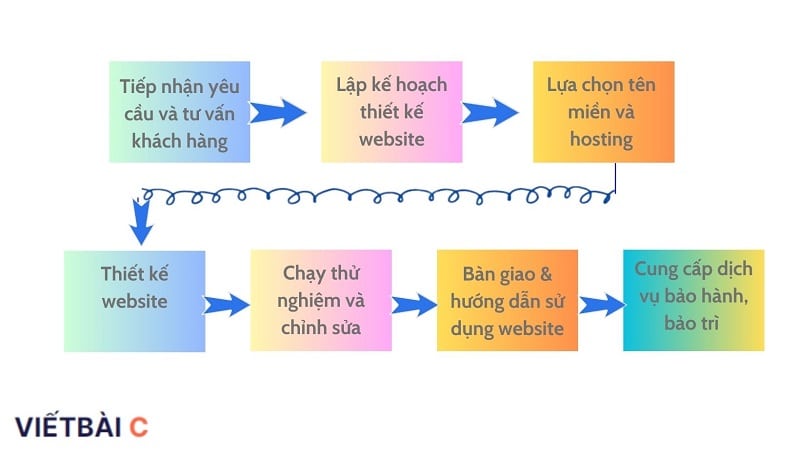 Sơ đồ quy trình thiết kế website