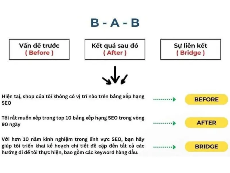 các công thức viết content